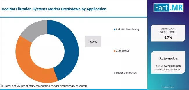 Coolant Filtration Systems Market Analysis By Application