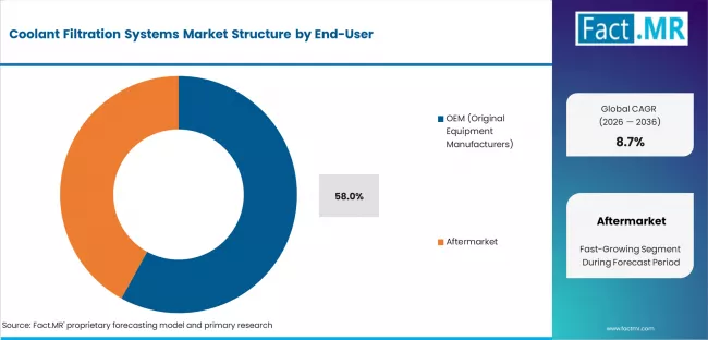 Coolant Filtration Systems Market Analysis By End User