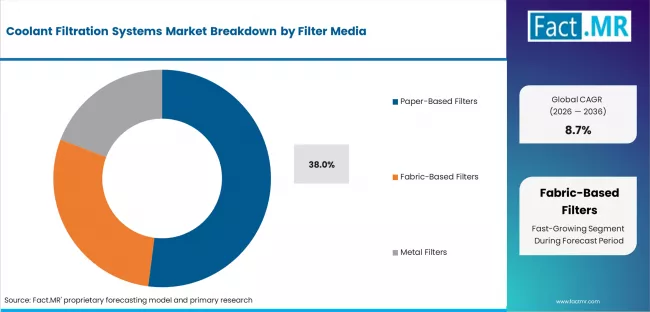 Coolant Filtration Systems Market Analysis By Filter Media