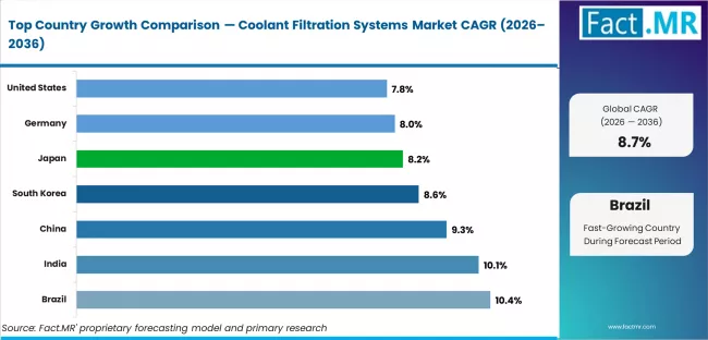 Coolant Filtration Systems Market Cagr Analysis By Country