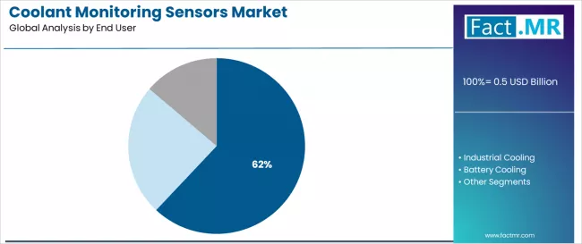 Coolant Monitoring Sensors Market Analysis By End User