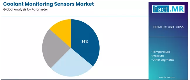 Coolant Monitoring Sensors Market Analysis By Parameter