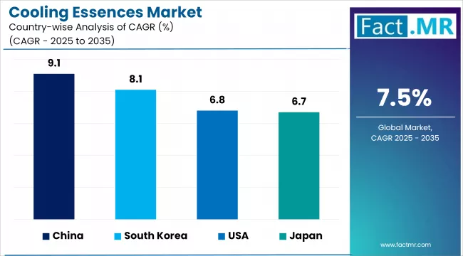 Cooling Essences Market Cagr Analysis By Country