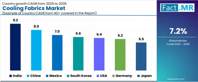 Cooling Fabrics Market Cagr Analysis By Country Cooling Fabrics Market Cagr Analysis By Country