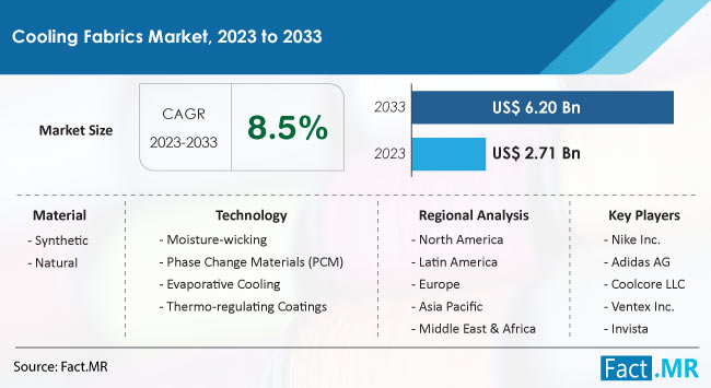 Cooling Fabrics Market Size, Share, Trends, Growth, Demand and Sales Forecast Report by Fact.MR