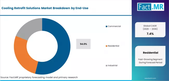 Cooling Retrofit Solutions Market Analysis By End Use