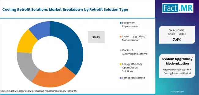 Cooling Retrofit Solutions Market Analysis By Retrofit Solution Type