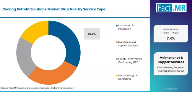 Cooling Retrofit Solutions Market Analysis By Service Type