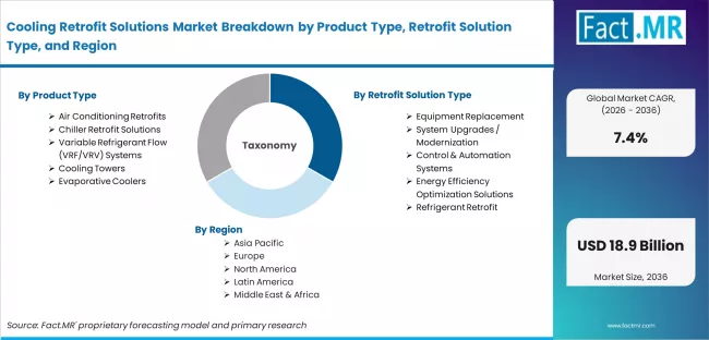 Cooling Retrofit Solutions Market Breakdown By Product Type, Retrofit Solution Type, And Region