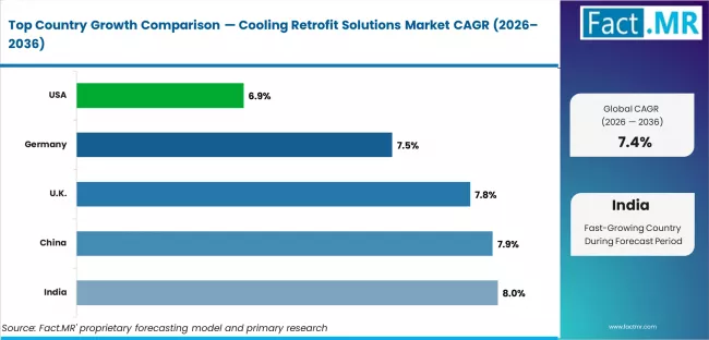 Cooling Retrofit Solutions Market Cagr Analysis By Country