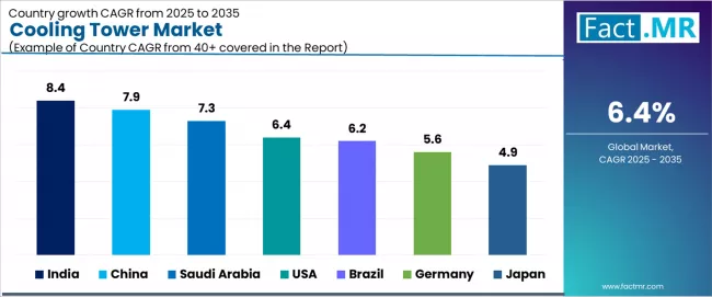 Cooling Tower Market Cagr Analysis By Country Cooling Tower Market Cagr Analysis By Country