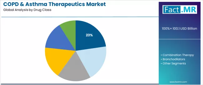 Copd & Asthma Therapeutics Market Analysis By Drug Class