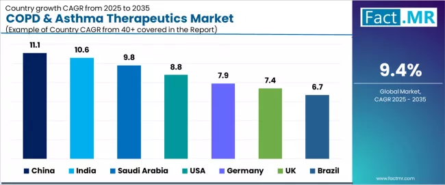 Copd & Asthma Therapeutics Market Cagr Analysis By Country