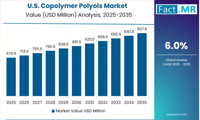 Copolymer Polyols Market By Country Value Analysis