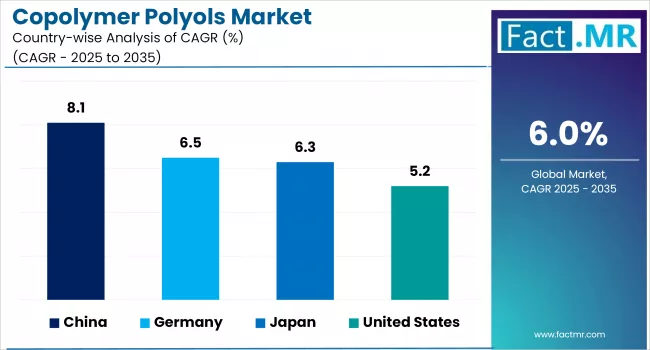 Copolymer Polyols Market By Country