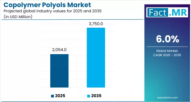 Copolymer Polyols Market By Industry Value Analysis