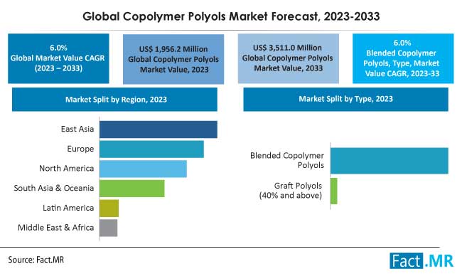 Copolymer polyols market size, share, growth, demand and sales forecast by Fact.MR