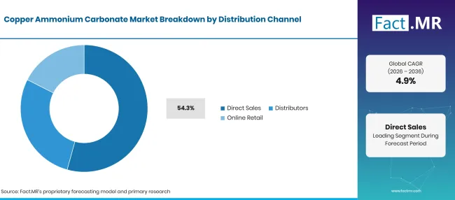 Copper Ammonium Carbonate Market Breakdown Distribution Channel