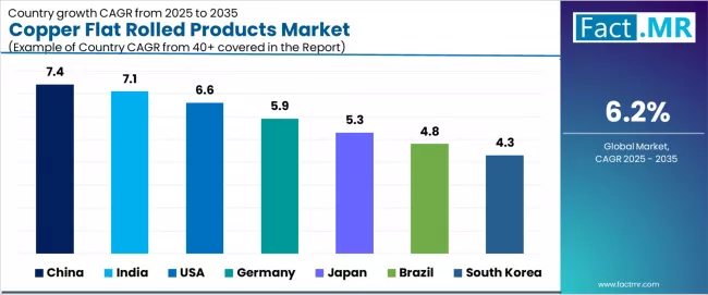 Copper Flat Rolled Products Market Cagr Analysis By Country