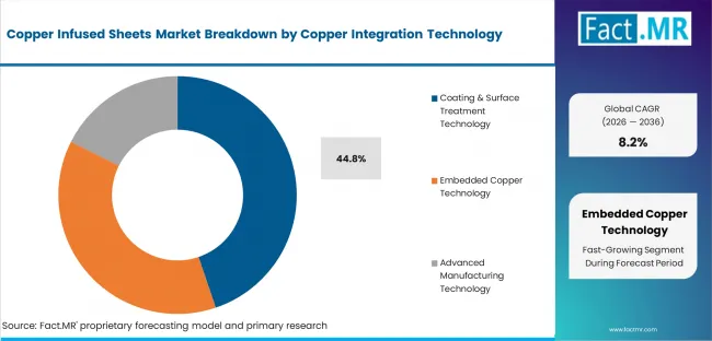Copper Infused Sheets Market Analysis By Copper Integration Technology