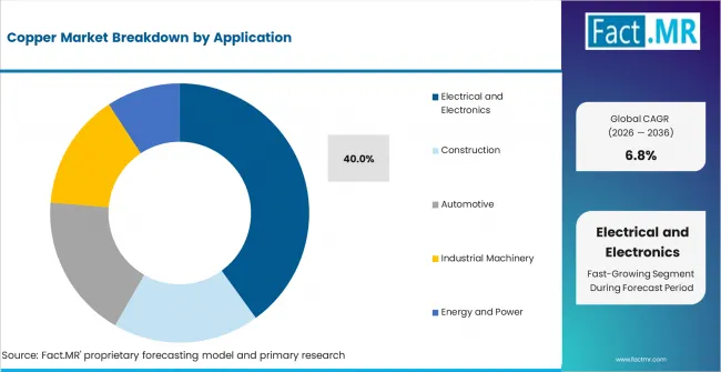 Copper Market Analysis By Application