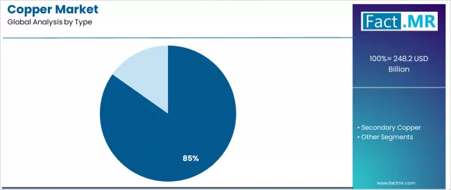 Copper Market Analysis By Type Copper Market Analysis By Type
