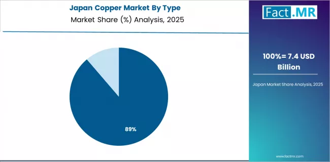 Copper Market Japan Market Share Analysis By Type Copper Market Japan Market Share Analysis By Type