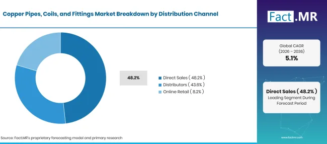 Copper Pipes Coils And Fittings Market Breakdown Distribution Channel Copper Pipes Coils And Fittings Market Breakdown Distribution Channel