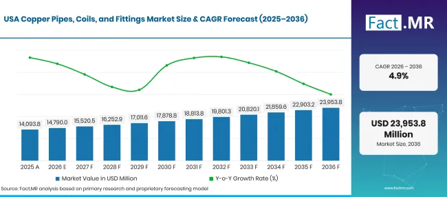 Copper Pipes Coils And Fittings Market Forecast Usa Copper Pipes Coils And Fittings Market Forecast Usa