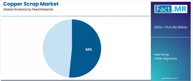 Copper Scrap Market Analysis By Feed Material