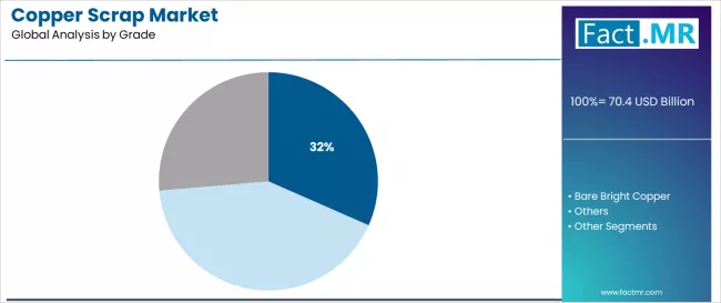 Copper Scrap Market Analysis By Grade