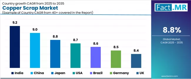 Copper Scrap Market Cagr Analysis By Country