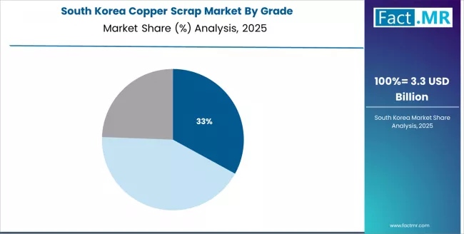 Copper Scrap Market South Korea Market Share Analysis By Grade