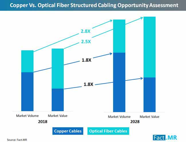 Copper Vs Optical Fiber Structured Cabling Opportunity Assessment 2 copper vs optical fiber structured cabling opportunity assessment 2