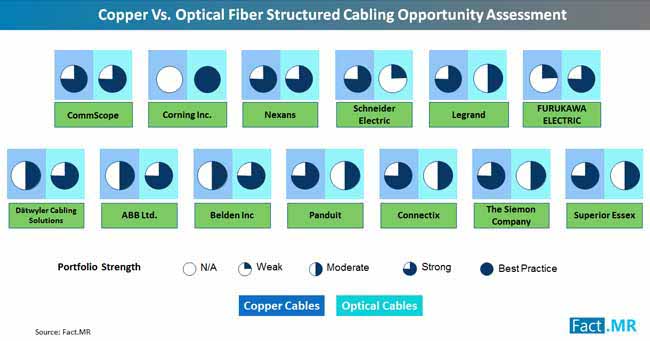 Copper Vs Optical Fiber Structured Cabling Opportunity Assessment copper vs optical fiber structured cabling opportunity assessment