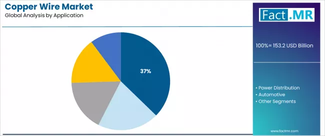 Copper Wire Market Analysis By Application Copper Wire Market Analysis By Application