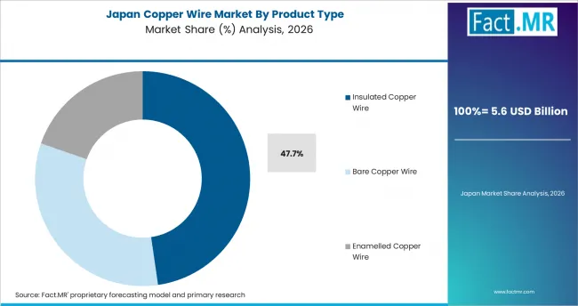 Copper Wire Market Japan Market Share Analysis By Product Type Copper Wire Market Japan Market Share Analysis By Product Type