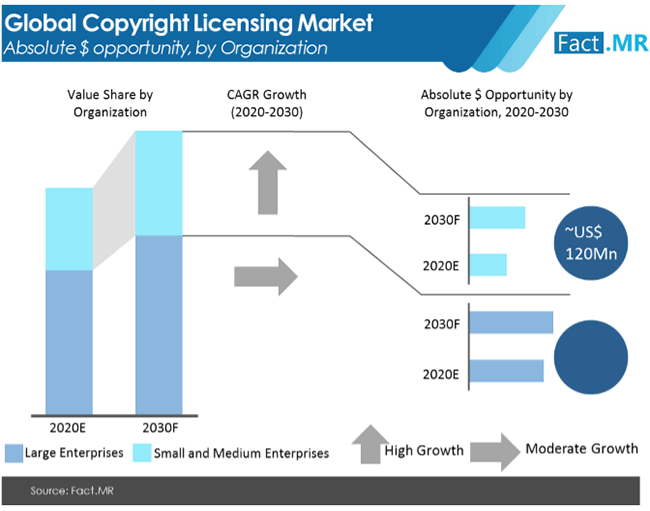 copyright licensing market absolute $ opportunity by organization