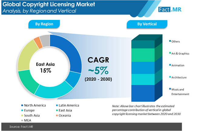 Copyright Licensing Market Analysis By Region And Vertical copyright licensing market analysis by region and vertical