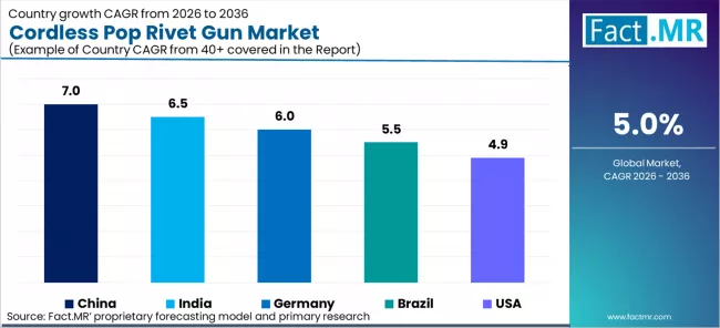 Cordless Pop Rivet Gun Market Cagr Analysis By Country Cordless Pop Rivet Gun Market Cagr Analysis By Country