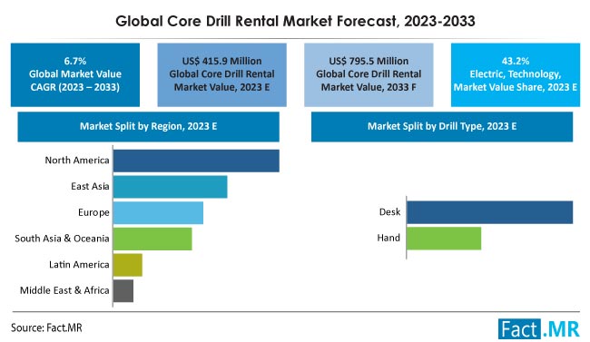 Core Drill Rental Market Size, Share, Trends, Growth, Demand and Sales Forecast Report by Fact.MR