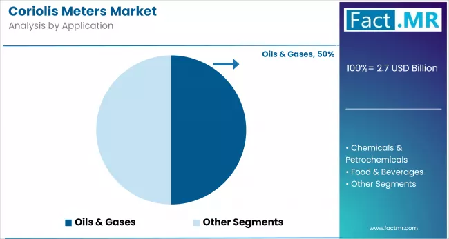 Coriolis Meters Market By Application