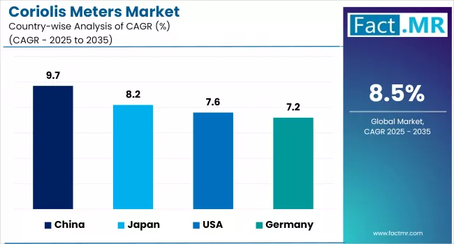 Coriolis Meters Market By Country