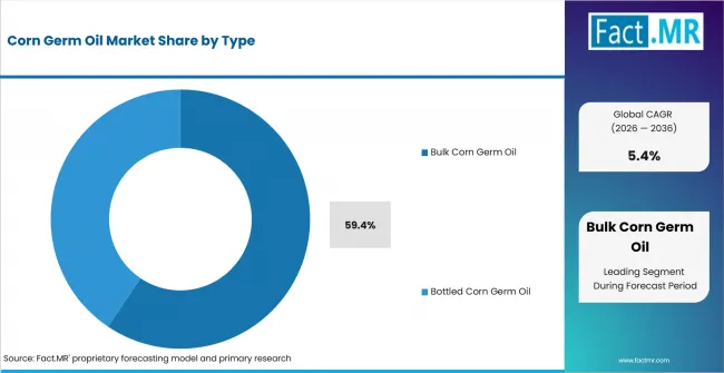 Corn Germ Oil Market Analysis By Type Corn Germ Oil Market Analysis By Type