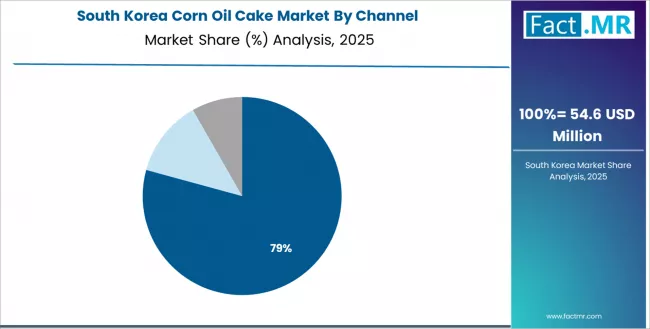Corn Oil Cake Market South Korea Market Share Analysis By Channel