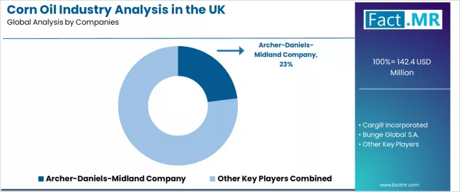 Corn Oil Industry Analysis In The Uk Analysis By Company