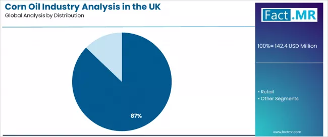 Corn Oil Industry Analysis In The Uk Analysis By Distribution