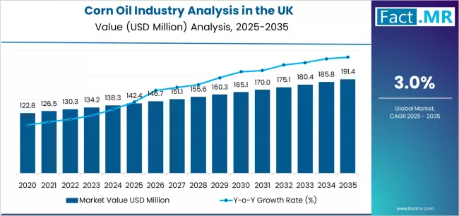 Corn Oil Industry Analysis In The Uk Market Value Analysis