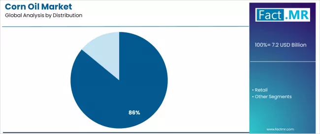 Corn Oil Market Analysis By Distribution Corn Oil Market Analysis By Distribution