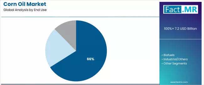 Corn Oil Market Analysis By End Use Corn Oil Market Analysis By End Use